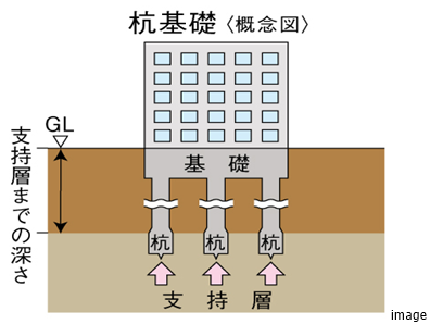 基礎の構造方法｜ザ・パークハウス渋谷南平台