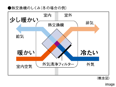 全熱交換式24時間換気システム｜ザ・パークハウス渋谷南平台